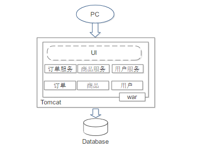 單體架構