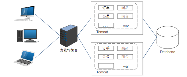 傳統(tǒng)單體應用架構