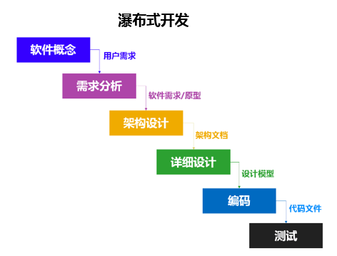 瀑布式開發(fā)