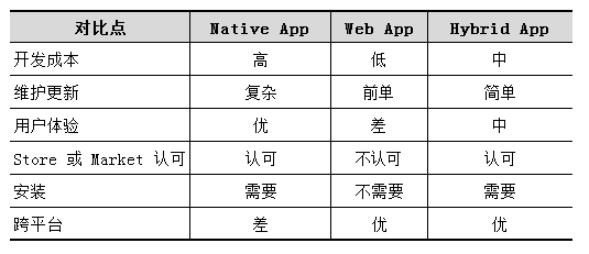 移動(dòng)app開發(fā)方式對(duì)比