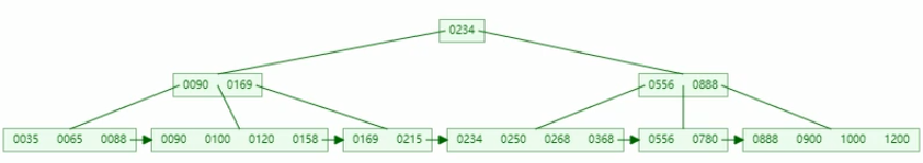 B+tree結(jié)構(gòu)