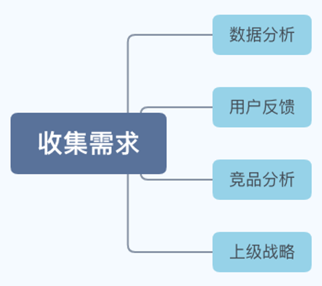 收集需求