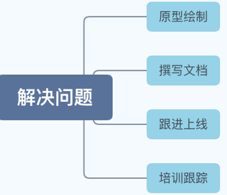 解決問題