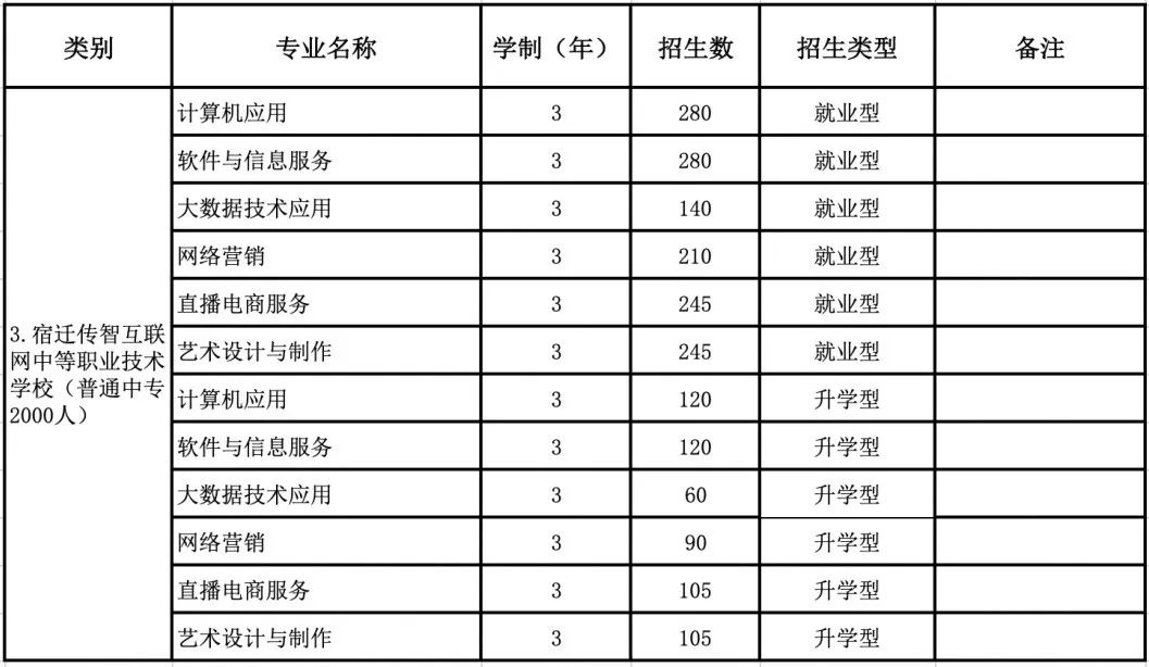 傳智專修學院2022年招生計劃