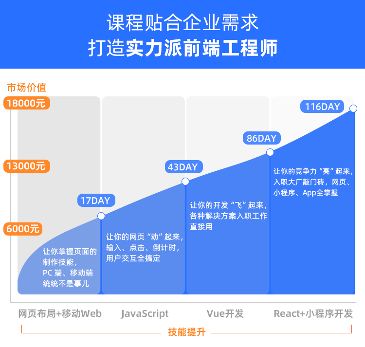 傳智教育前端課程都有哪些內容