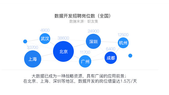 大數(shù)據(jù)培訓(xùn)有哪些？