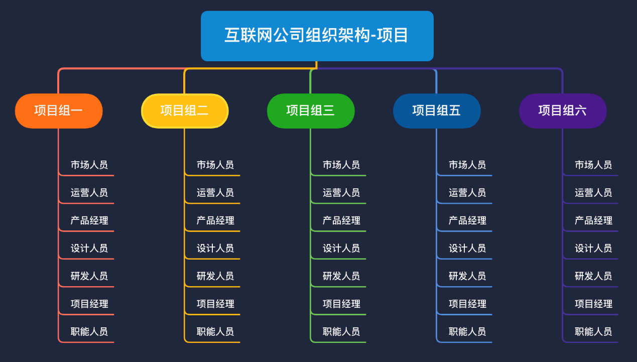 互聯(lián)公司項目式組織架構(gòu)