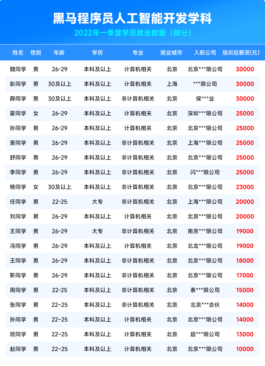 黑馬程序員2022年人工智能開發(fā)課程