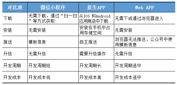 微信小程序和原生app、webapp的區(qū)別