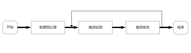 錯(cuò)誤數(shù)據(jù)的清洗流程