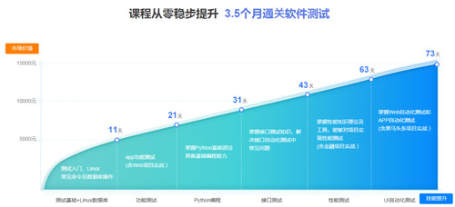 軟件測(cè)試培訓(xùn)選【傳智教育】