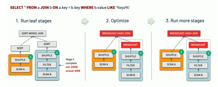 Adaptive Query Execution 自適應(yīng)查詢(SparkSQL)