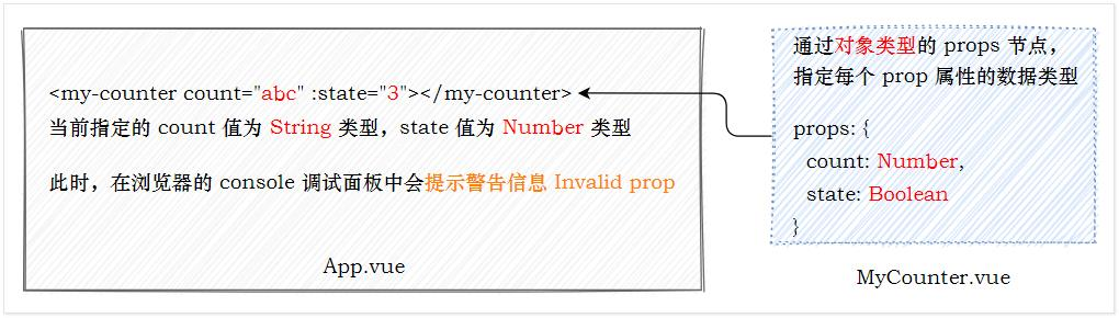 對象類型的props節(jié)點(diǎn)