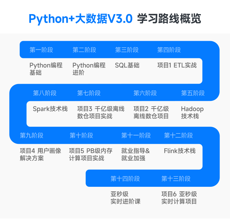 python+大數(shù)據(jù)開發(fā)學(xué)習(xí)路線