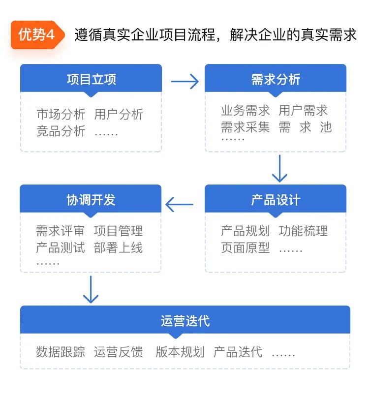 真實企業(yè)項目流程