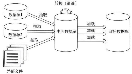 ETL的體系結(jié)構(gòu)