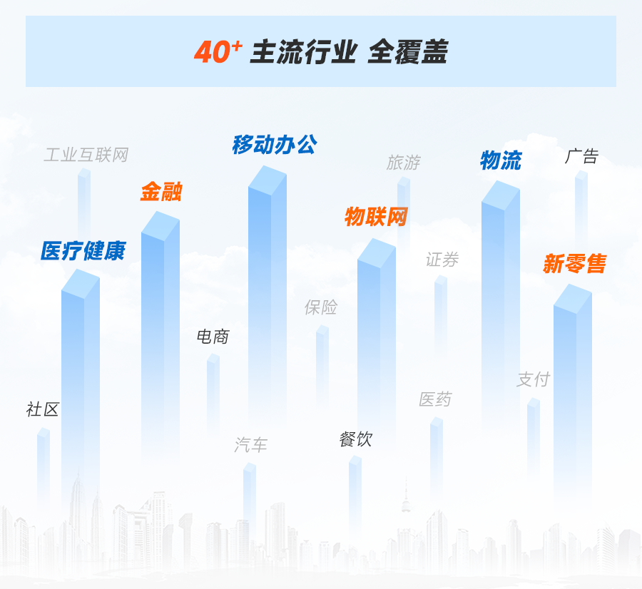 傳智教育項(xiàng)目主流行業(yè)覆蓋率