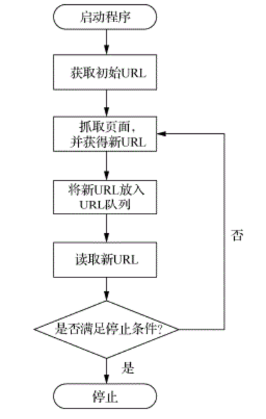 聚焦網(wǎng)絡(luò)爬蟲(chóng)的工作原理