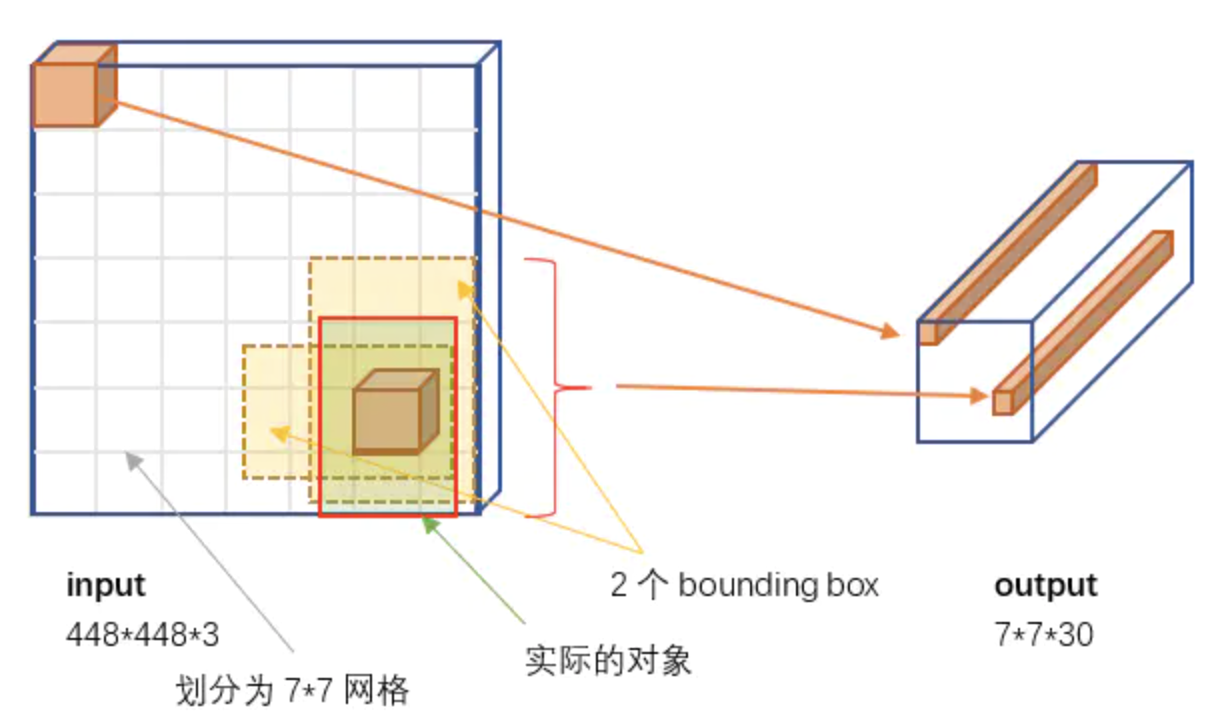 7x7網格