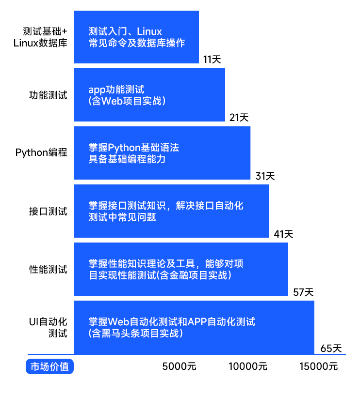 軟件測試都學(xué)什么