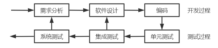 軟件測(cè)試與軟件開發(fā)的關(guān)系