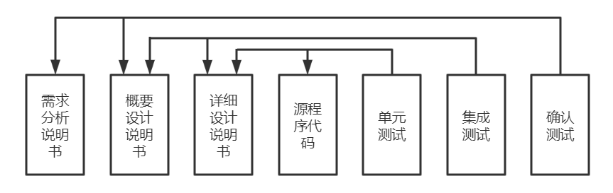 軟件測(cè)試與軟件開發(fā)的關(guān)系