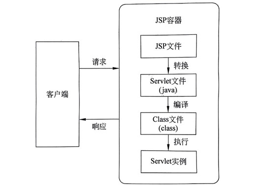 JSP運行原理