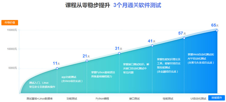 3個月通關(guān)軟件測試