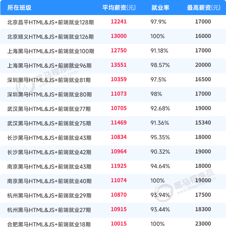 黑馬程序員學員2022年薪資