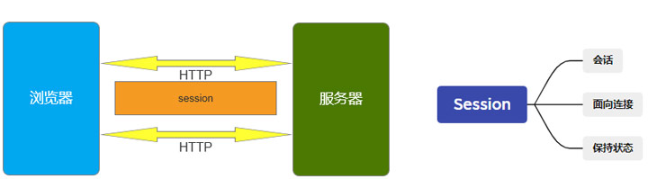 Session機(jī)制