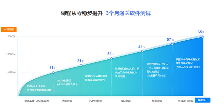 從零起步3個(gè)月通關(guān)軟件測試