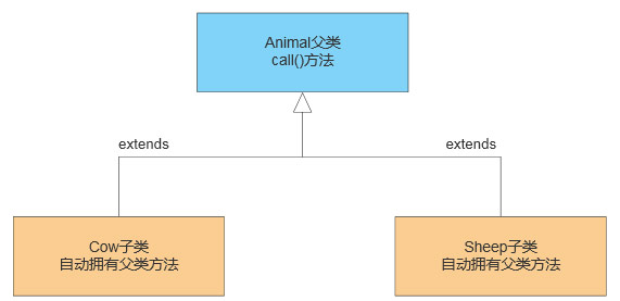 Animal類的繼承關(guān)系圖