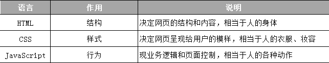 JavaScript和html、CSS的區(qū)別,JavaScript語(yǔ)言的用途