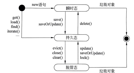 持久化對(duì)象的狀態(tài)轉(zhuǎn)換