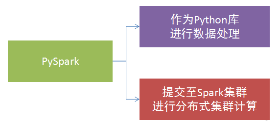 為什么要學習PySpark技術