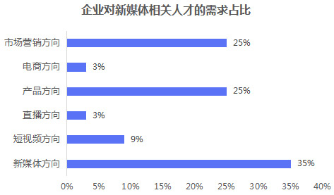 不同行業(yè)對新媒體人才的需求