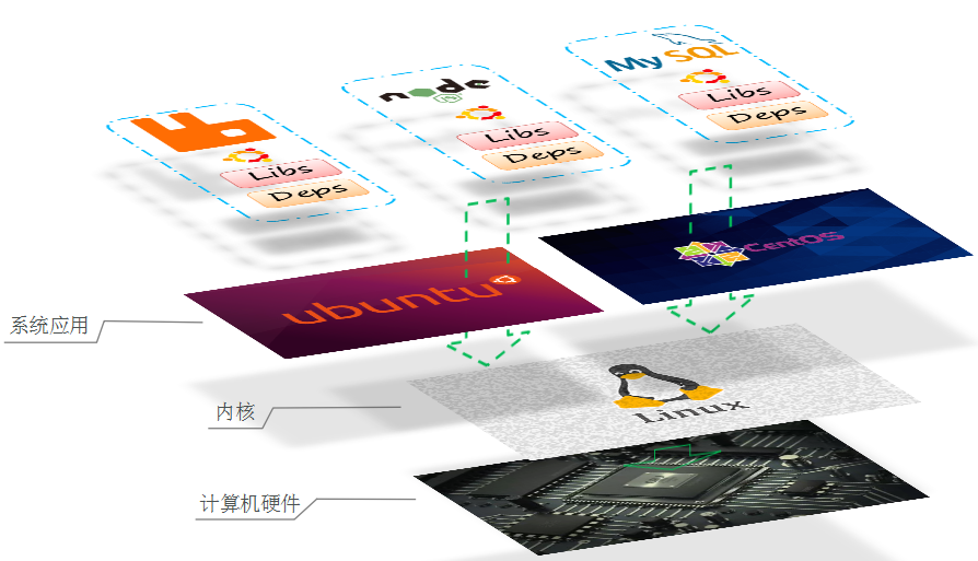 Docker不同系統(tǒng)環(huán)境的問題