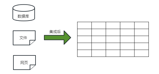 數(shù)據(jù)集成示意圖