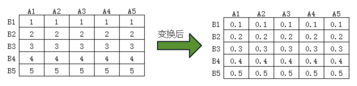 數(shù)據(jù)變換