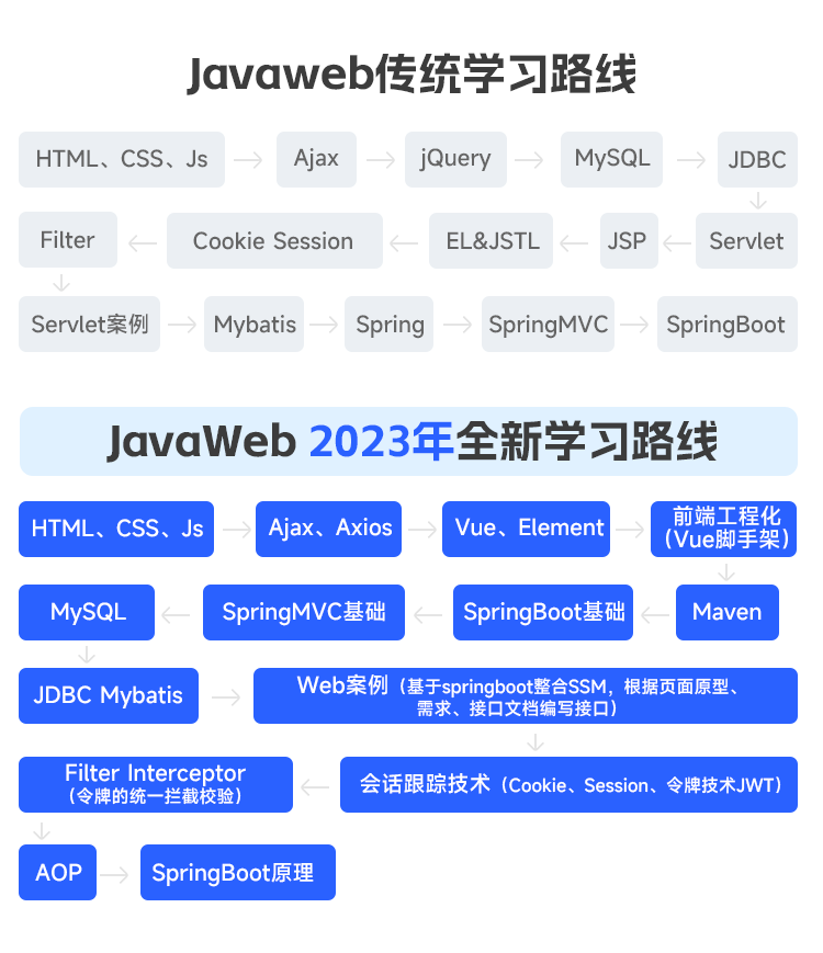 javaweb學習線路