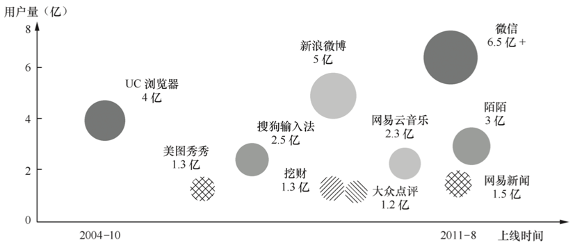 氣泡圖