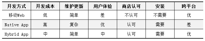 怎樣開發(fā)移動端頁面