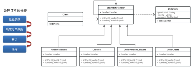 責任鏈設計模式處理訂單的操作