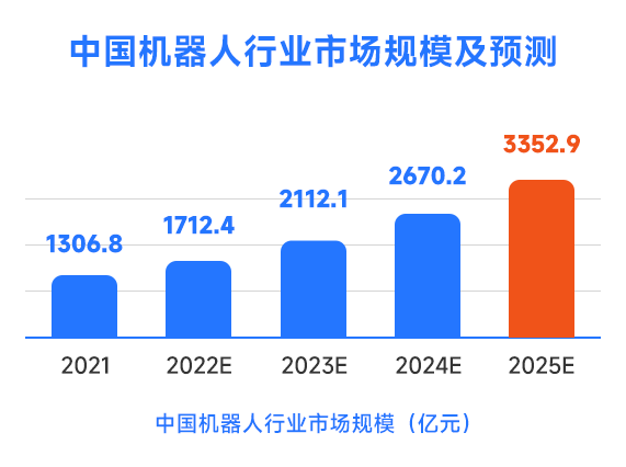 機器人行業(yè)市場規(guī)模預(yù)測