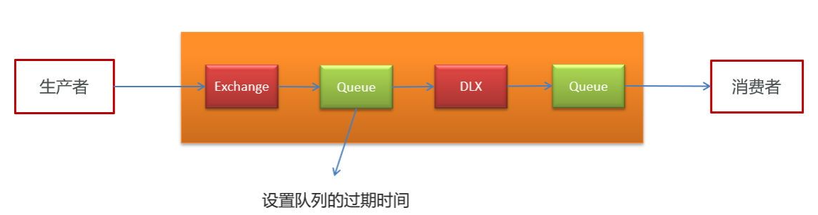 RabbitMQ實(shí)現(xiàn)延遲任務(wù)