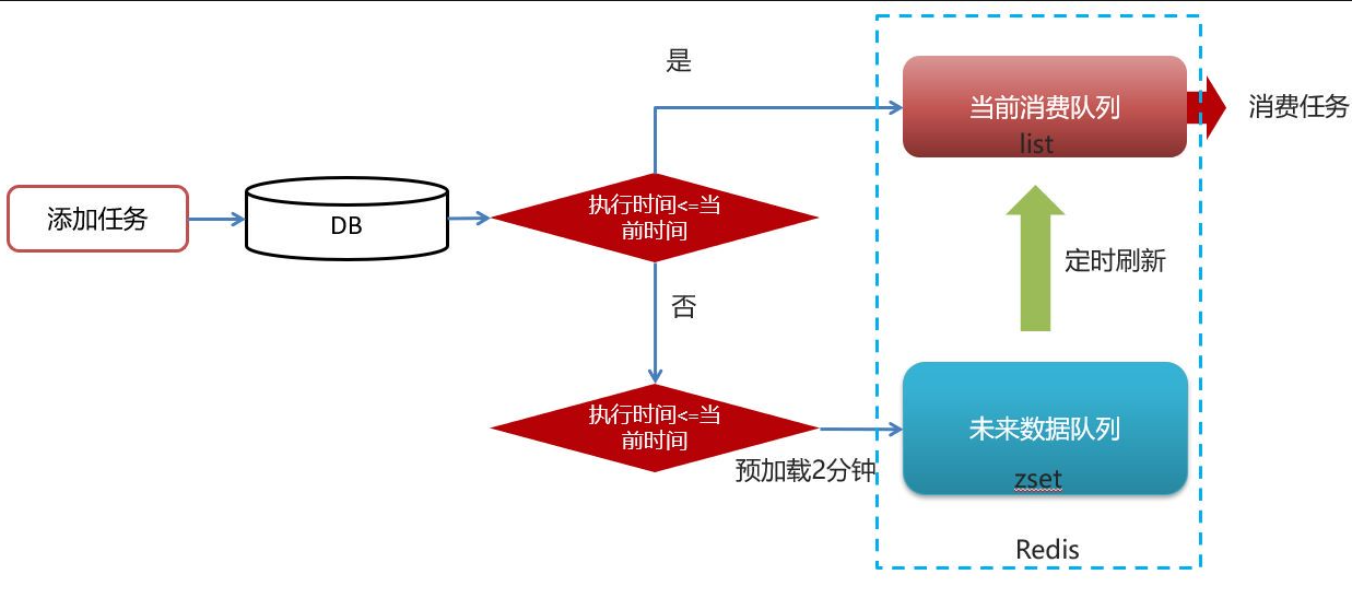 redis實(shí)現(xiàn)