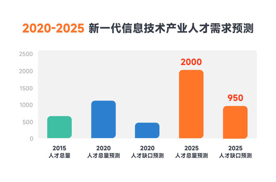 新一代信息技術(shù)產(chǎn)業(yè)人才需求