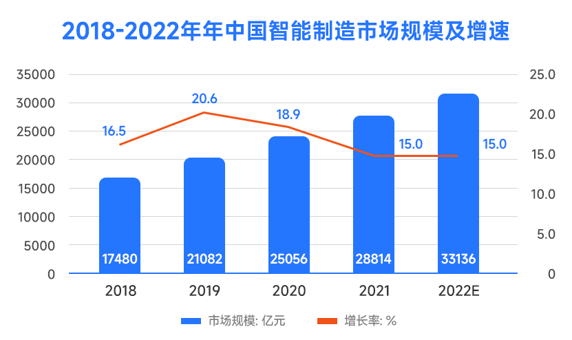 中國智能制造業(yè)規(guī)模