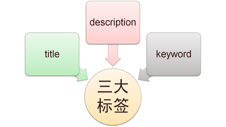 網(wǎng)站TDK標(biāo)簽優(yōu)化