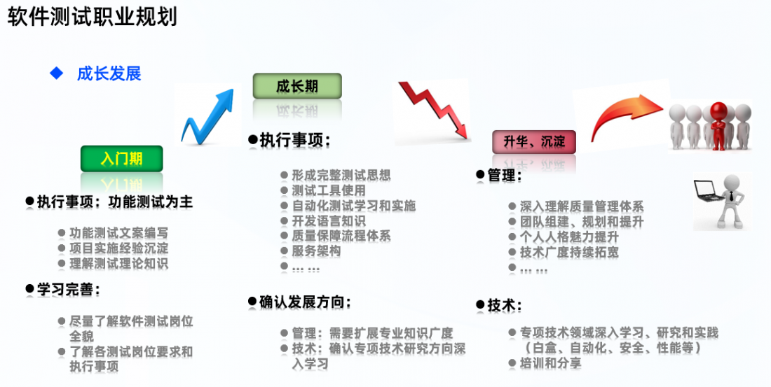 軟件測試職業(yè)規(guī)劃